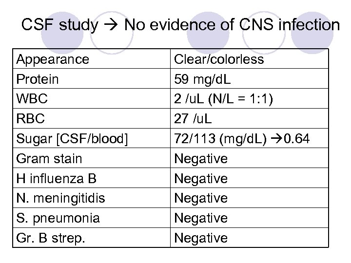 CSF study No evidence of CNS infection Appearance Protein WBC RBC Sugar [CSF/blood] Gram
