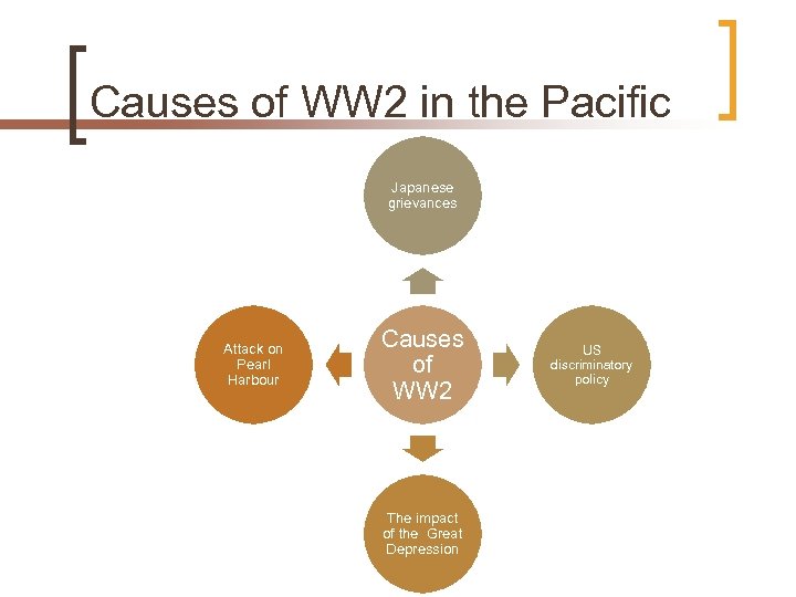 Causes of WW 2 in the Pacific Japanese grievances Attack on Pearl Harbour Causes
