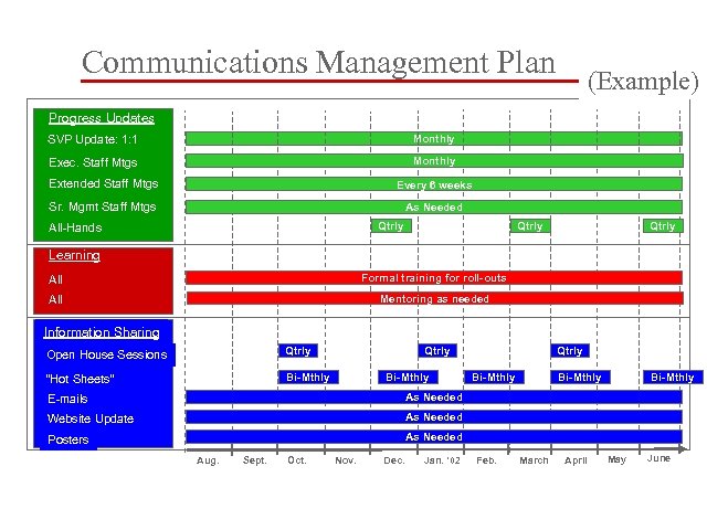 Communications Management Plan (Example) Progress Updates SVP Update: 1: 1 Monthly Exec. Staff Mtgs