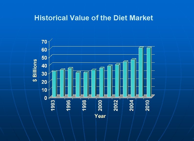 Historical Value of the Diet Market 