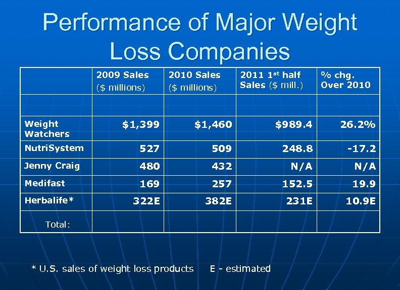 Performance of Major Weight Loss Companies 2009 Sales ($ millions) 2010 Sales ($ millions)