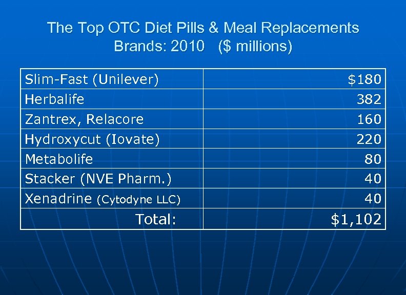 The Top OTC Diet Pills & Meal Replacements Brands: 2010 ($ millions) Slim-Fast (Unilever)