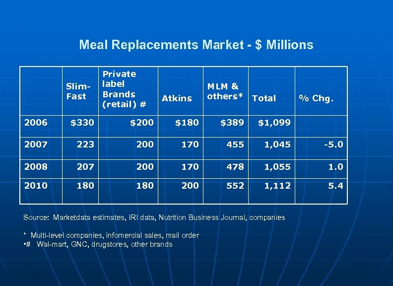  Meal Replacements Market - $ Millions Slim. Fast Private label Brands (retail) #