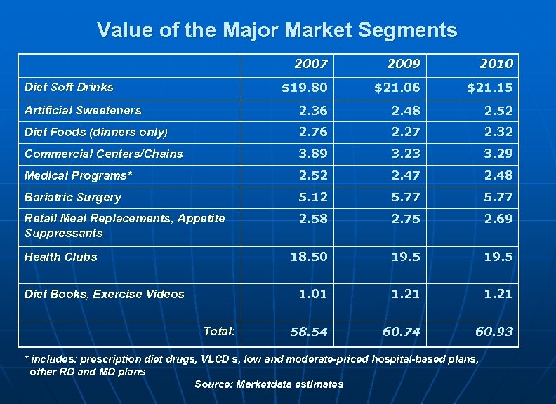 Value of the Major Market Segments 2007 2009 2010 $19. 80 $21. 06 $21.