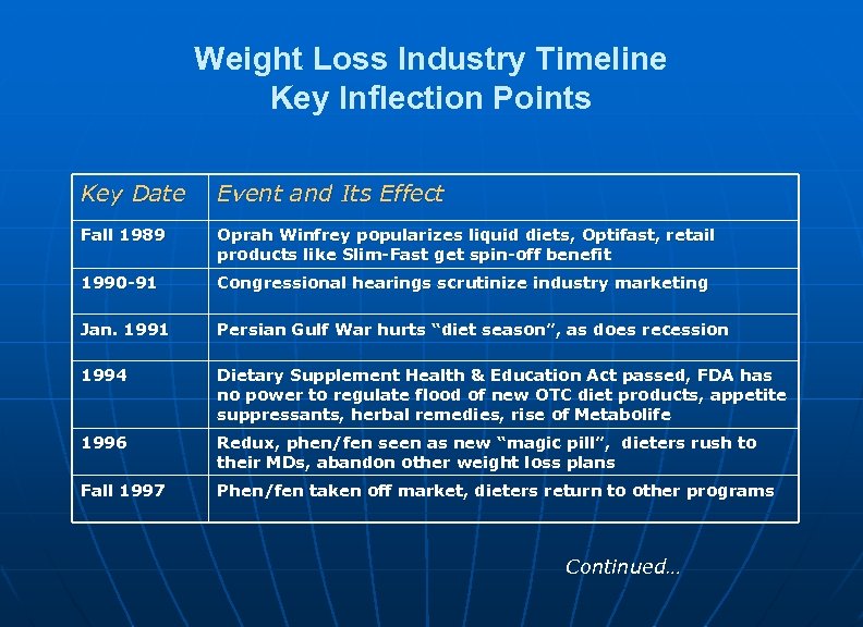Weight Loss Industry Timeline Key Inflection Points Key Date Event and Its Effect Fall