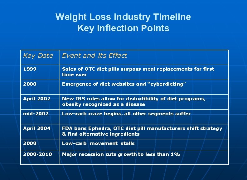 Weight Loss Industry Timeline Key Inflection Points Key Date Event and Its Effect 1999