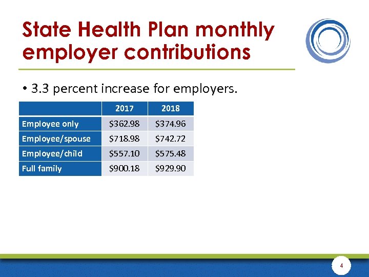 State Health Plan monthly employer contributions • 3. 3 percent increase for employers. 2017