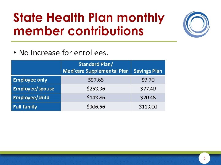 State Health Plan monthly member contributions • No increase for enrollees. Standard Plan/ Medicare