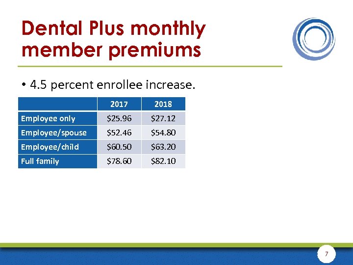 Dental Plus monthly member premiums • 4. 5 percent enrollee increase. 2017 2018 Employee