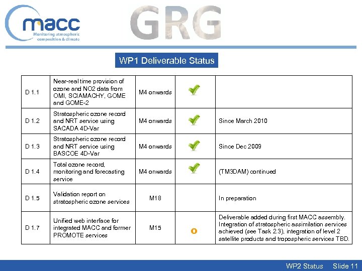 WP 1 Deliverable Status D 1. 1 Near-real time provision of ozone and NO