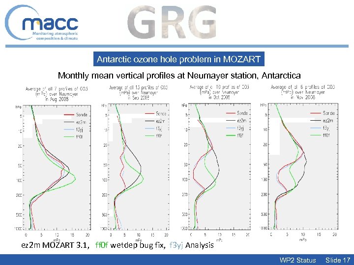 Antarctic ozone hole problem in MOZART Monthly mean vertical profiles at Neumayer station, Antarctica