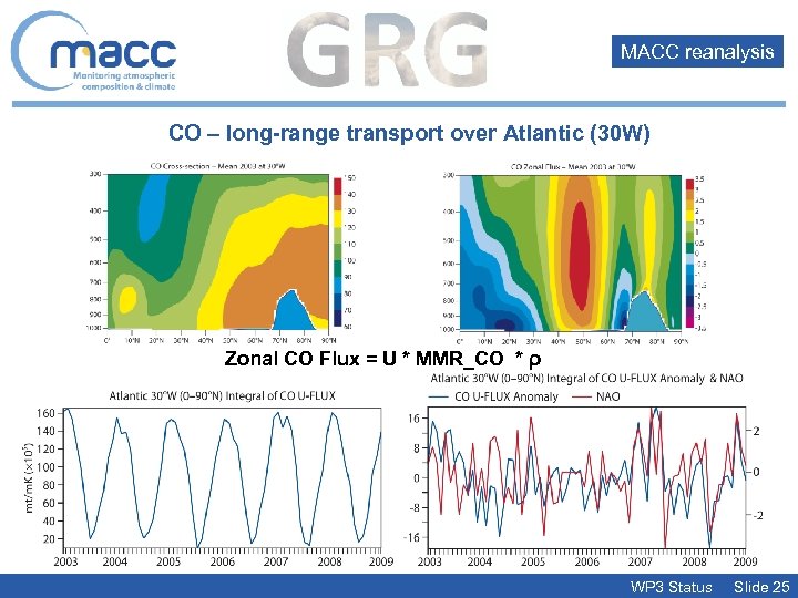 MACC reanalysis CO – long-range transport over Atlantic (30 W) Zonal CO Flux =