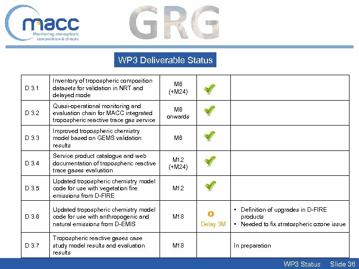 WP 3 Deliverable Status D 3. 1 Inventory of tropospheric composition datasets for validation
