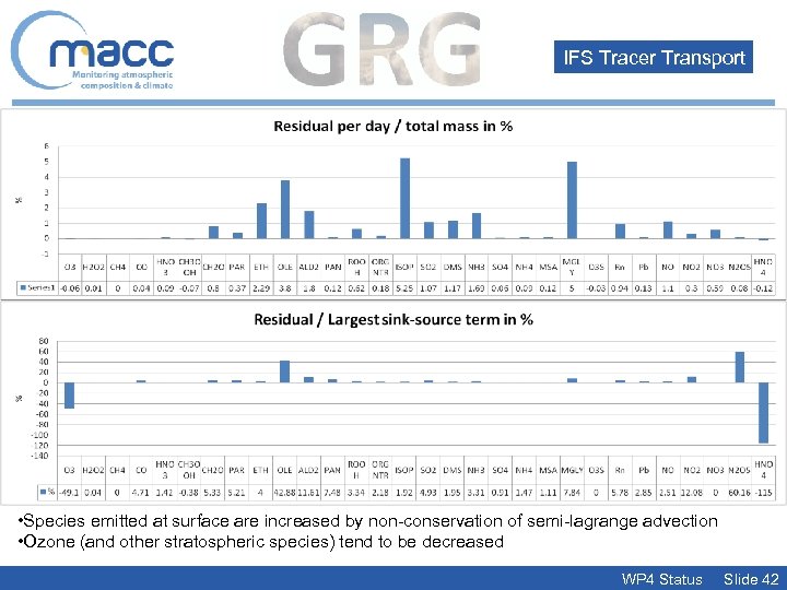 IFS Tracer Transport • Species emitted at surface are increased by non-conservation of semi-lagrange