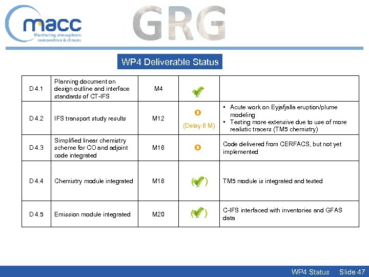 WP 4 Deliverable Status D 4. 1 D 4. 2 Planning document on design