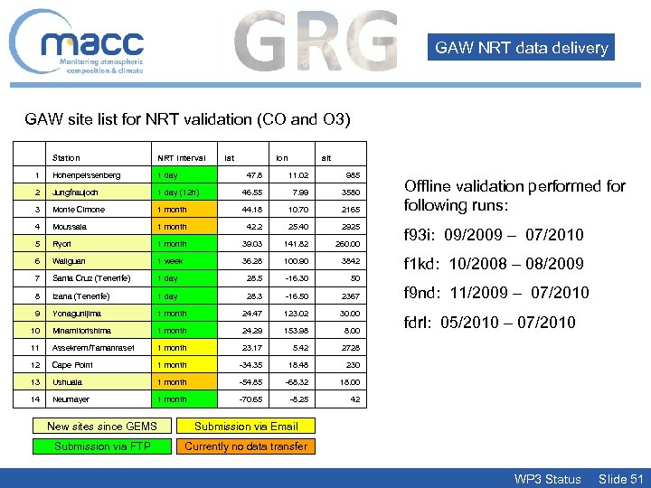 GAW NRT data delivery GAW site list for NRT validation (CO and O 3)