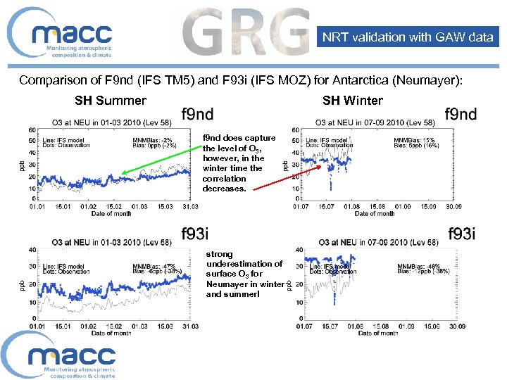 NRT validation with GAW data Comparison of F 9 nd (IFS TM 5) and
