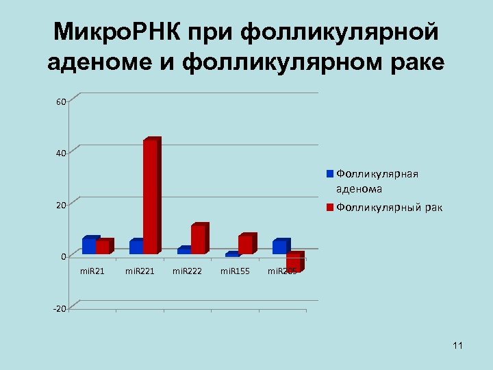 Микро. РНК при фолликулярной аденоме и фолликулярном раке 60 40 Фолликулярная аденома 20 Фолликулярный
