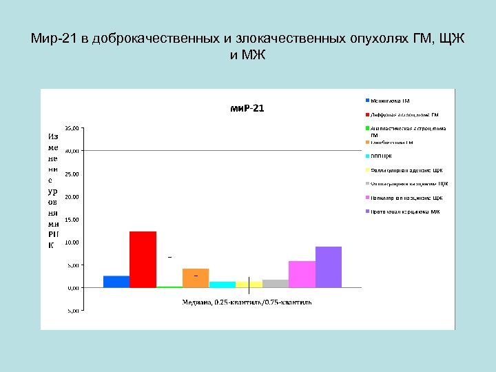 Мир-21 в доброкачественных и злокачественных опухолях ГМ, ЩЖ и МЖ 