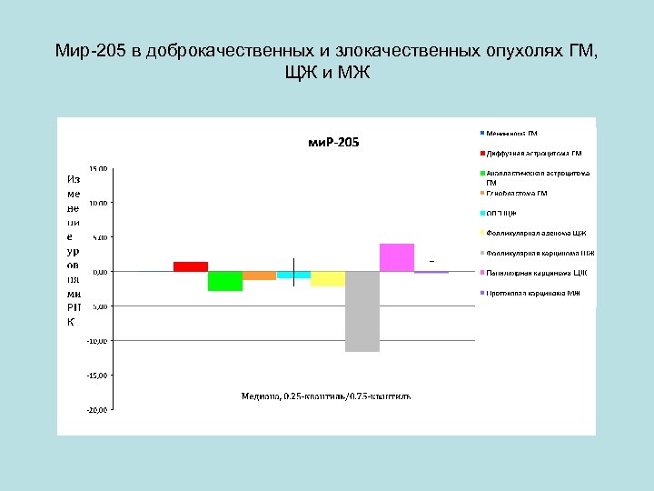 Мир-205 в доброкачественных и злокачественных опухолях ГМ, ЩЖ и МЖ 