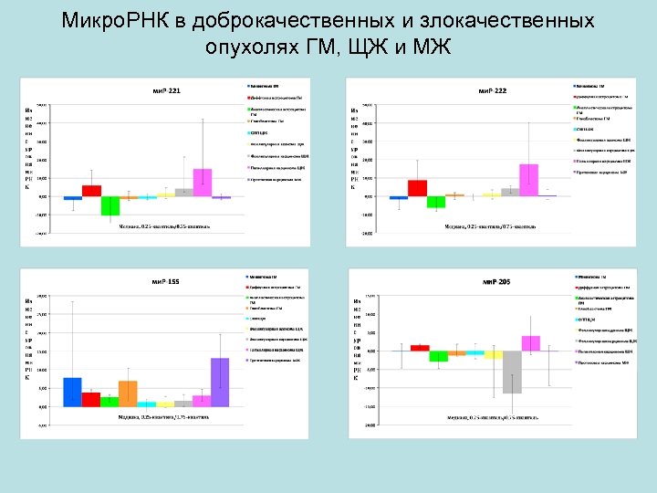 Микро. РНК в доброкачественных и злокачественных опухолях ГМ, ЩЖ и МЖ 