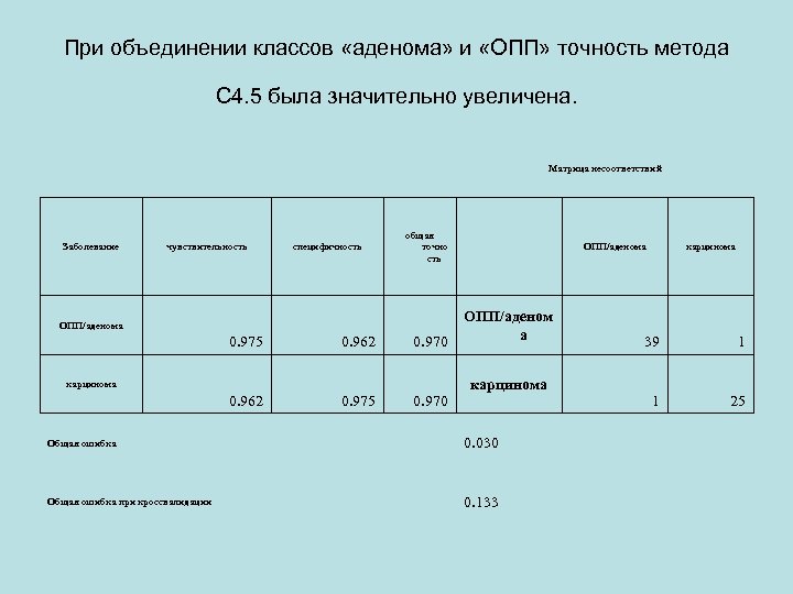 При объединении классов «аденома» и «ОПП» точность метода C 4. 5 была значительно увеличена.