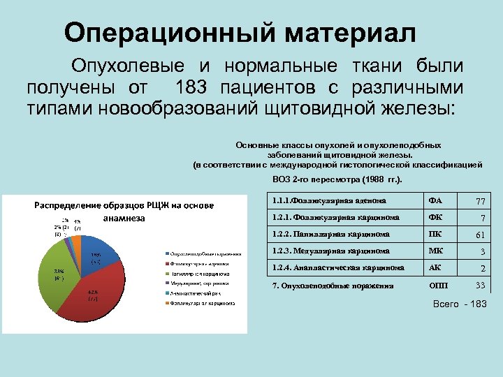 Операционный материал Опухолевые и нормальные ткани были получены от 183 пациентов с различными типами