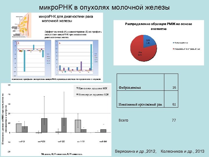 микро. РНК в опухолях молочной железы Фиброаденома 16 Инвазивный протоковый рак 61 Всего 77