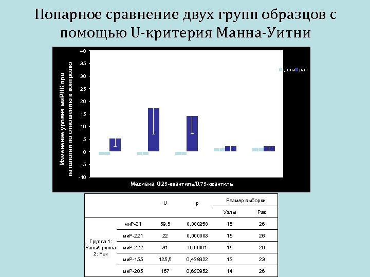 Попарное сравнение двух групп образцов с помощью U-критерия Манна-Уитни Изменение уровня ми. РНК при