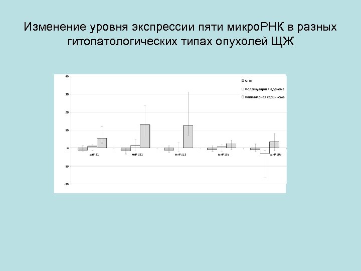 Изменение уровня экспрессии пяти микро. РНК в разных гитопатологических типах опухолей ЩЖ 