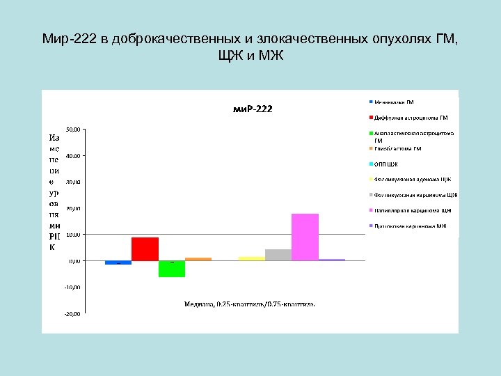 Мир-222 в доброкачественных и злокачественных опухолях ГМ, ЩЖ и МЖ 