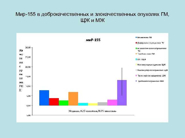 Мир-155 в доброкачественных и злокачественных опухолях ГМ, ЩЖ и МЖ 