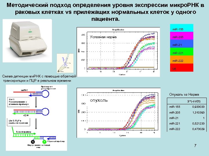 Методический подход определения уровня экспрессии микро. РНК в раковых клетках vs прилежащих нормальных клеток