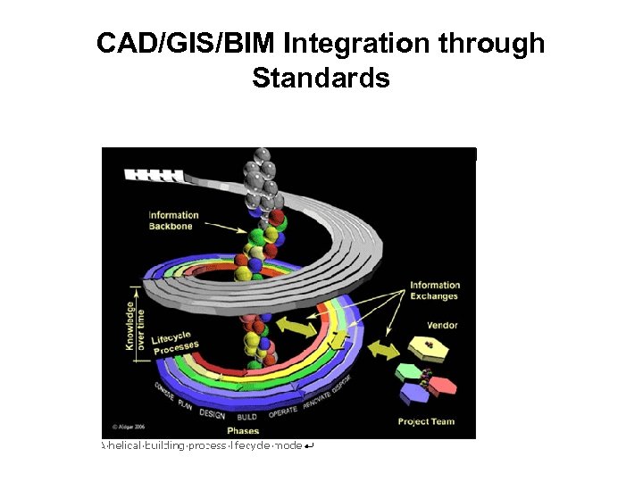 CAD/GIS/BIM Integration through Standards 