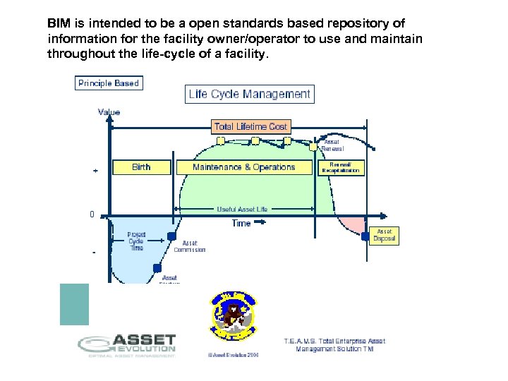 BIM is intended to be a open standards based repository of information for the