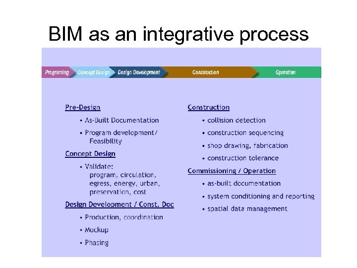 BIM as an integrative process 