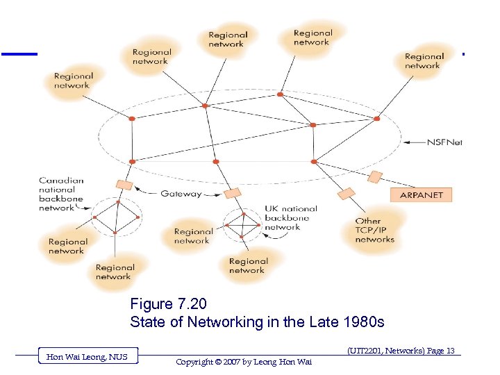 Figure 7. 20 State of Networking in the Late 1980 s Hon Wai Leong,