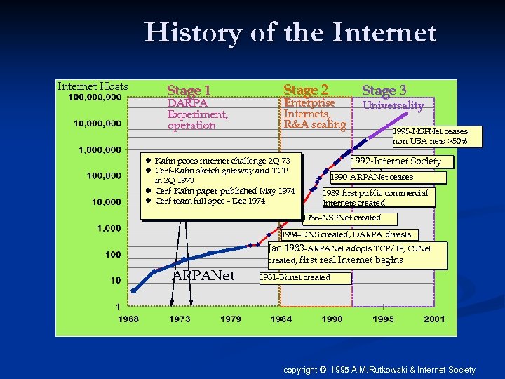 History of the Internet Hosts Stage 1 DARPA Experiment, operation Stage 2 Enterprise Internets,