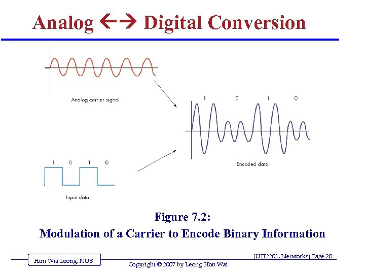 Analog Digital Conversion Figure 7. 2: Modulation of a Carrier to Encode Binary Information