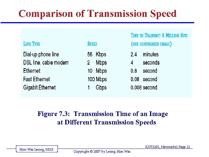 Comparison of Transmission Speed Figure 7. 3: Transmission Time of an Image at Different