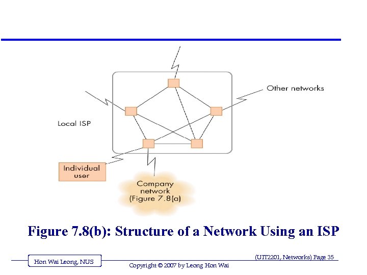 Figure 7. 8(b): Structure of a Network Using an ISP Hon Wai Leong, NUS