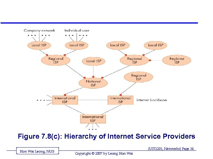 Figure 7. 8(c): Hierarchy of Internet Service Providers Hon Wai Leong, NUS (UIT 2201,