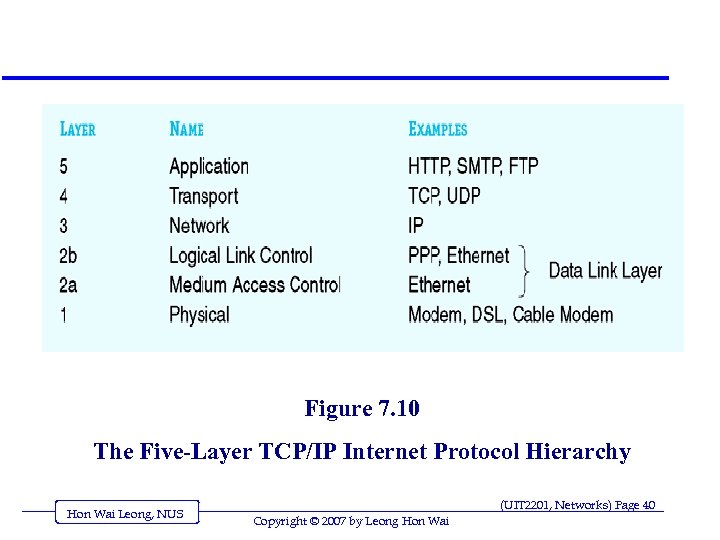 Figure 7. 10 The Five-Layer TCP/IP Internet Protocol Hierarchy Hon Wai Leong, NUS (UIT