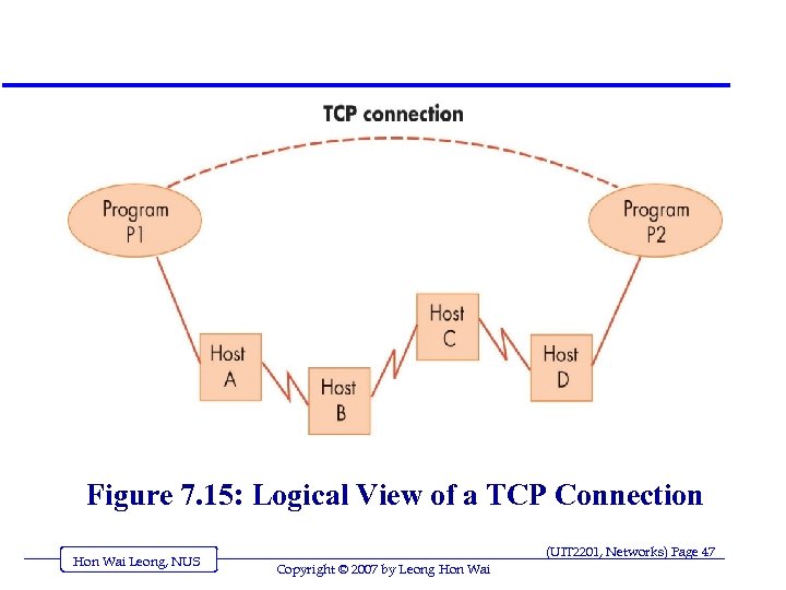 Figure 7. 15: Logical View of a TCP Connection Hon Wai Leong, NUS (UIT