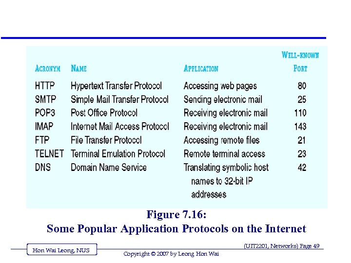 Figure 7. 16: Some Popular Application Protocols on the Internet Hon Wai Leong, NUS