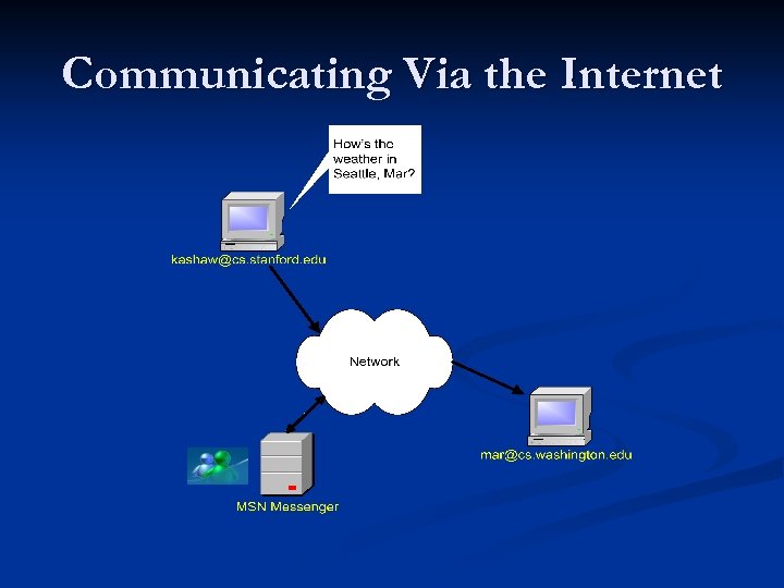 Communicating Via the Internet 