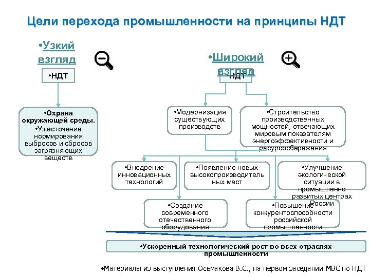  • Предварительно - для обсуждения Цели перехода промышленности на принципы НДТ • Узкий