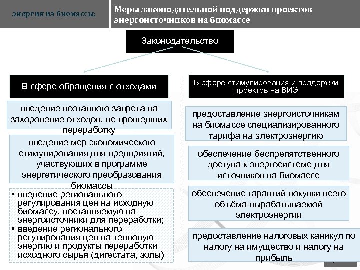 энергия из биомассы: Меры законодательной поддержки проектов энергоисточников на биомассе Законодательство В сфере обращения