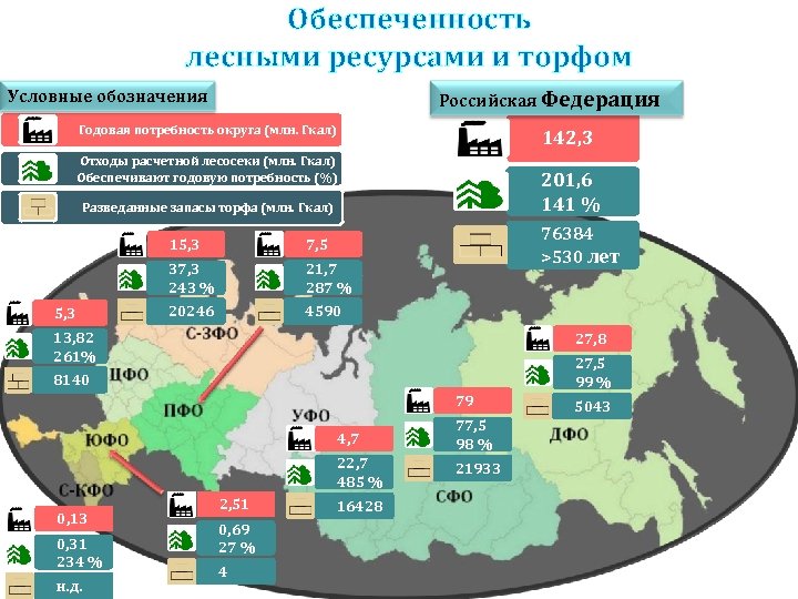 Обеспеченность лесными ресурсами и торфом Условные обозначения Российская Федерация Годовая потребность округа (млн. Гкал)