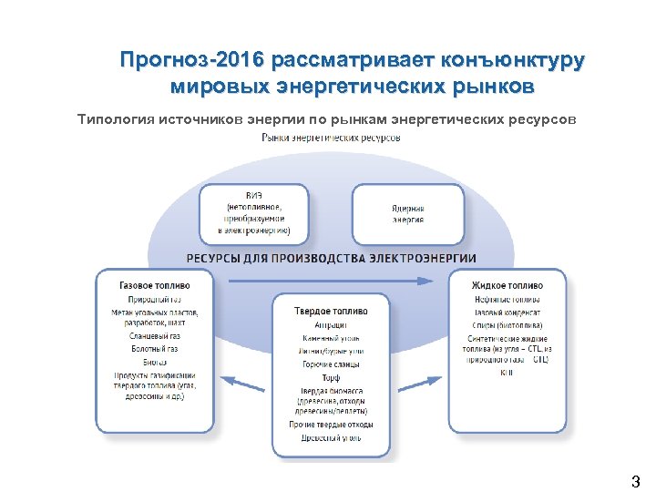Прогноз-2016 рассматривает конъюнктуру мировых энергетических рынков Типология источников энергии по рынкам энергетических ресурсов 3